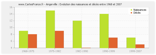 Angerville : Evolution des naissances et décès entre 1968 et 2007