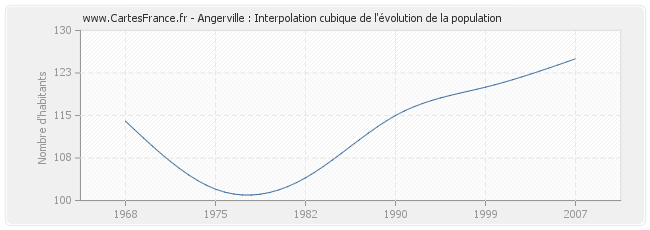 Angerville : Interpolation cubique de l'évolution de la population