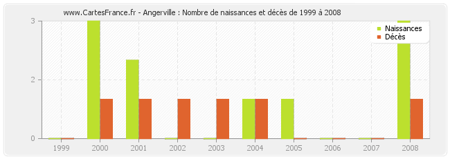 Angerville : Nombre de naissances et décès de 1999 à 2008