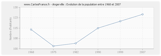 Population Angerville