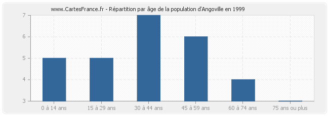 Répartition par âge de la population d'Angoville en 1999