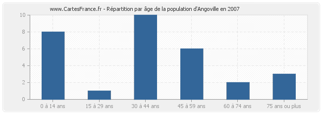 Répartition par âge de la population d'Angoville en 2007