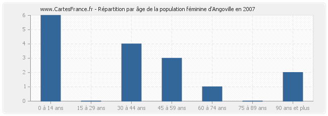 Répartition par âge de la population féminine d'Angoville en 2007