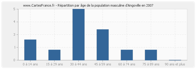 Répartition par âge de la population masculine d'Angoville en 2007