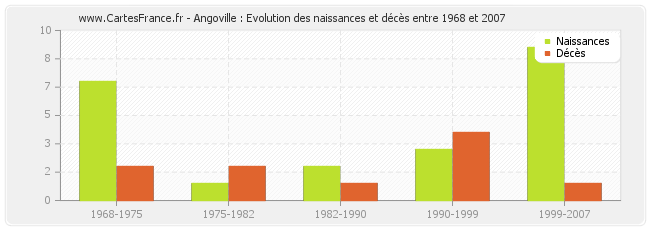 Angoville : Evolution des naissances et décès entre 1968 et 2007