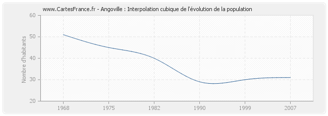 Angoville : Interpolation cubique de l'évolution de la population