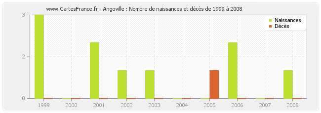 Angoville : Nombre de naissances et décès de 1999 à 2008