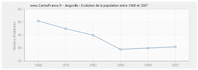 Population Angoville