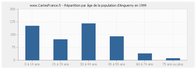 Répartition par âge de la population d'Anguerny en 1999