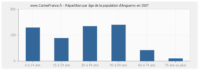 Répartition par âge de la population d'Anguerny en 2007