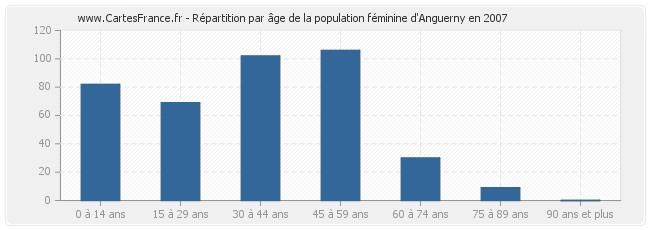 Répartition par âge de la population féminine d'Anguerny en 2007