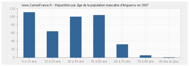 Répartition par âge de la population masculine d'Anguerny en 2007