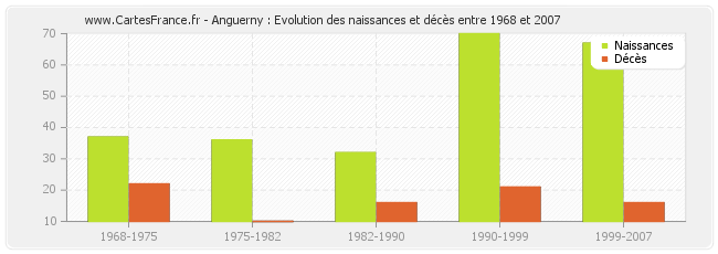 Anguerny : Evolution des naissances et décès entre 1968 et 2007