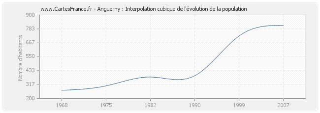 Anguerny : Interpolation cubique de l'évolution de la population