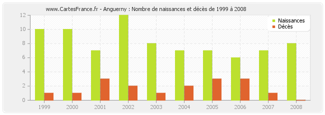 Anguerny : Nombre de naissances et décès de 1999 à 2008
