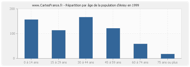 Répartition par âge de la population d'Anisy en 1999