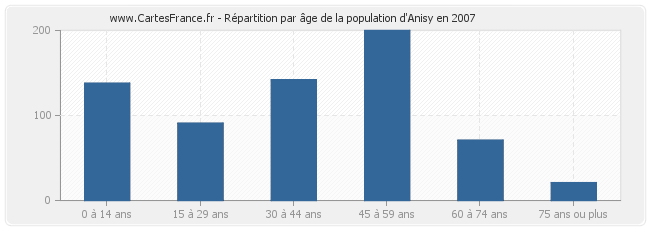 Répartition par âge de la population d'Anisy en 2007