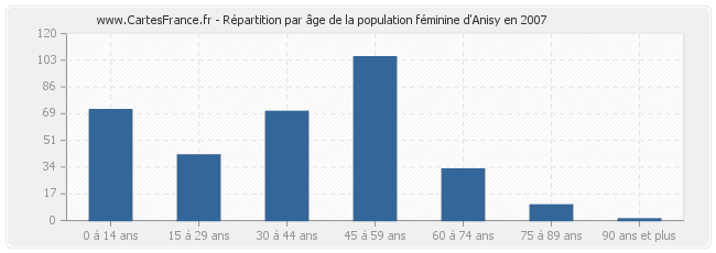 Répartition par âge de la population féminine d'Anisy en 2007