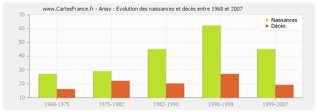 Anisy : Evolution des naissances et décès entre 1968 et 2007