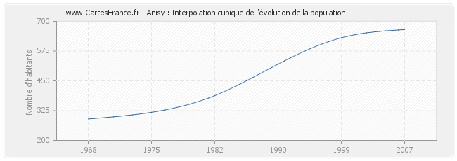 Anisy : Interpolation cubique de l'évolution de la population