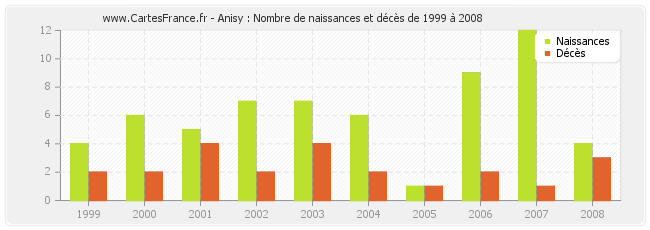 Anisy : Nombre de naissances et décès de 1999 à 2008