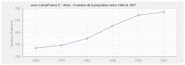 Population Anisy