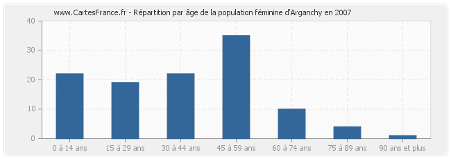 Répartition par âge de la population féminine d'Arganchy en 2007