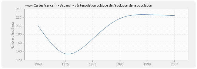 Arganchy : Interpolation cubique de l'évolution de la population