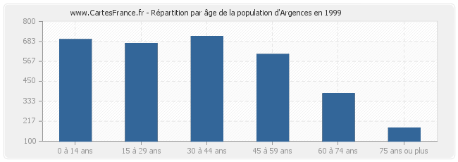 Répartition par âge de la population d'Argences en 1999