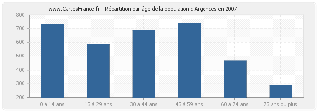 Répartition par âge de la population d'Argences en 2007