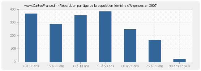 Répartition par âge de la population féminine d'Argences en 2007