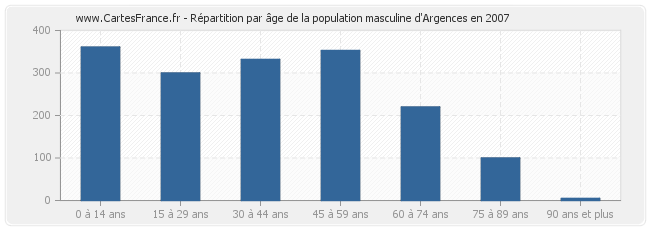 Répartition par âge de la population masculine d'Argences en 2007