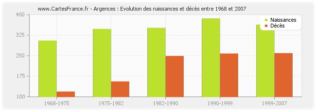 Argences : Evolution des naissances et décès entre 1968 et 2007