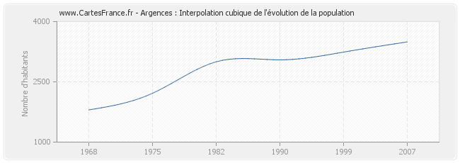 Argences : Interpolation cubique de l'évolution de la population