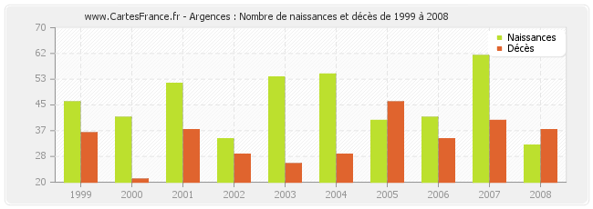 Argences : Nombre de naissances et décès de 1999 à 2008