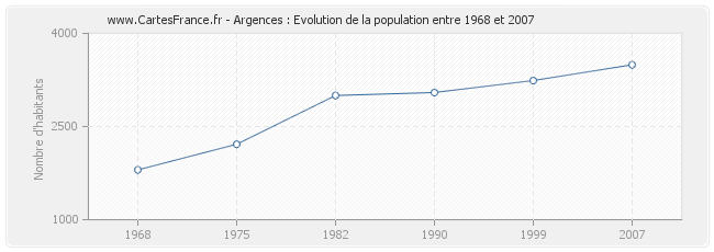 Population Argences