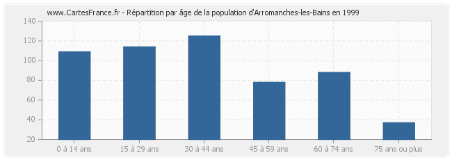 Répartition par âge de la population d'Arromanches-les-Bains en 1999