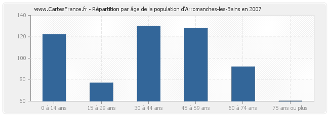 Répartition par âge de la population d'Arromanches-les-Bains en 2007