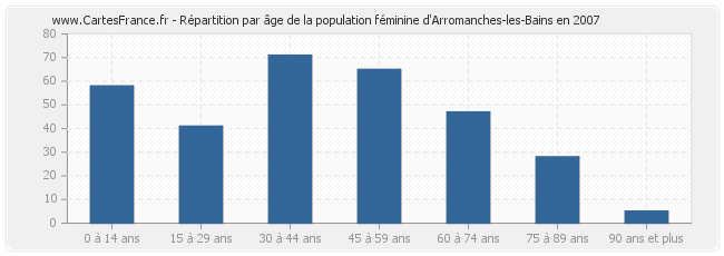 Répartition par âge de la population féminine d'Arromanches-les-Bains en 2007