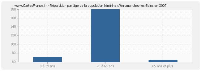Répartition par âge de la population féminine d'Arromanches-les-Bains en 2007