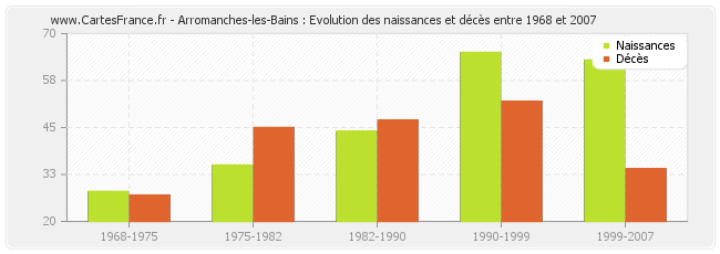 Arromanches-les-Bains : Evolution des naissances et décès entre 1968 et 2007