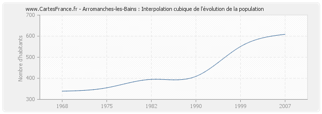 Arromanches-les-Bains : Interpolation cubique de l'évolution de la population