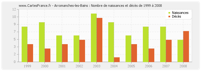 Arromanches-les-Bains : Nombre de naissances et décès de 1999 à 2008