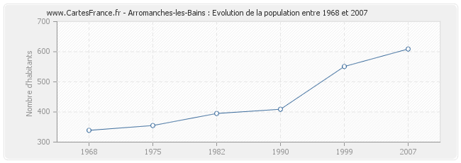 Population Arromanches-les-Bains