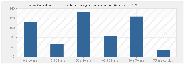 Répartition par âge de la population d'Asnelles en 1999