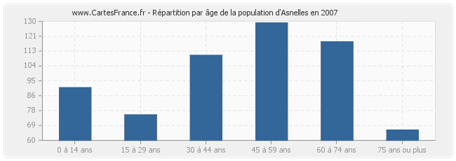 Répartition par âge de la population d'Asnelles en 2007