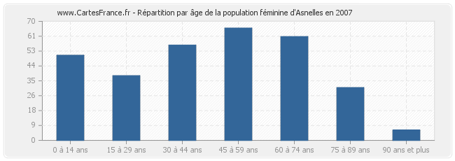 Répartition par âge de la population féminine d'Asnelles en 2007