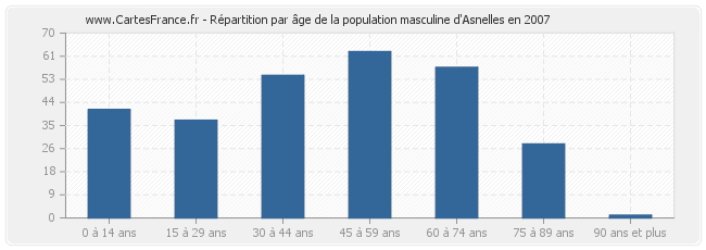 Répartition par âge de la population masculine d'Asnelles en 2007