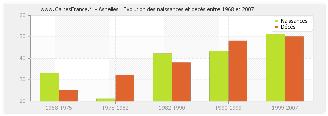 Asnelles : Evolution des naissances et décès entre 1968 et 2007