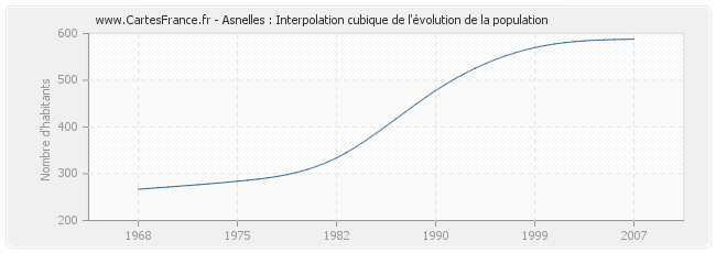 Asnelles : Interpolation cubique de l'évolution de la population